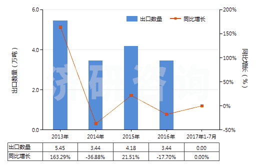 2013-2017年7月中國已碾磨磷灰石(HS25102010)出口量及增速統(tǒng)計